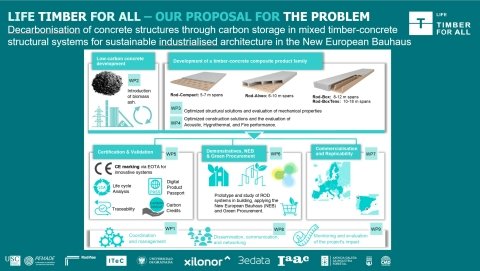 El proyecto LIFE Timber for All explora vías de colaboración con la Lviv Agglomeration Association para la reconstrucción en Ucrania